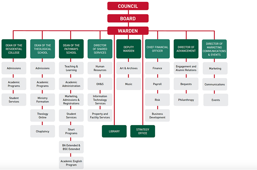 organisational-chart-about-trinity-college